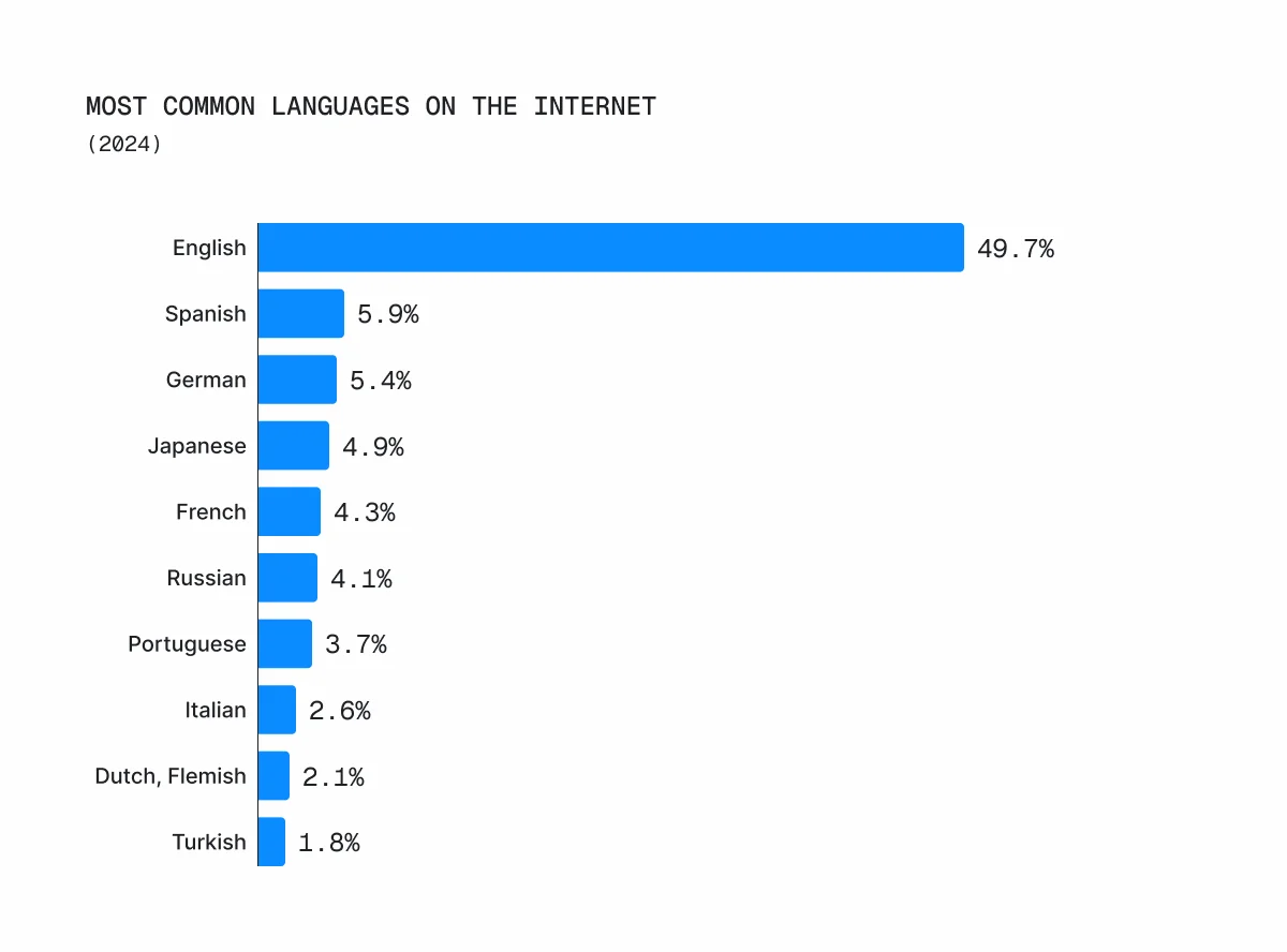most-common-languages-on-the-internet